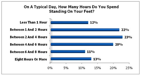 Inforgraphic on How many hours do you spend standing on your feet.